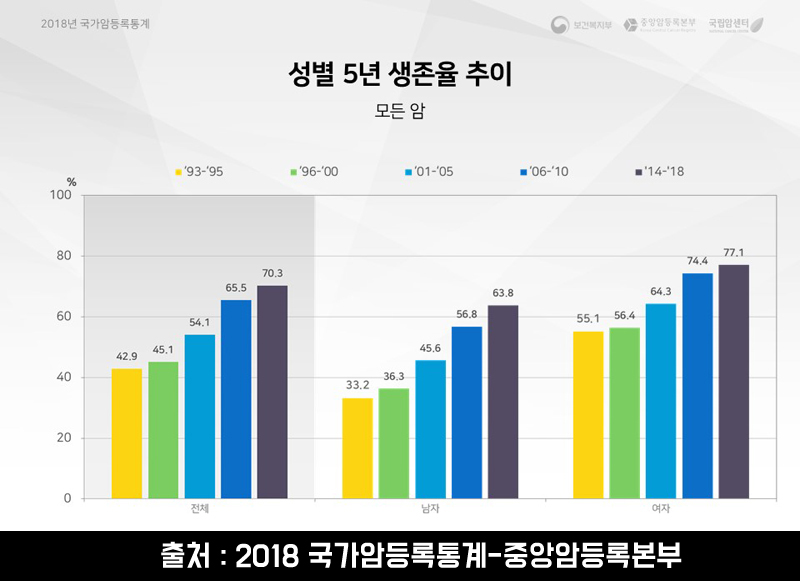 비갱신 암보험 성별 5년 생존율 추이